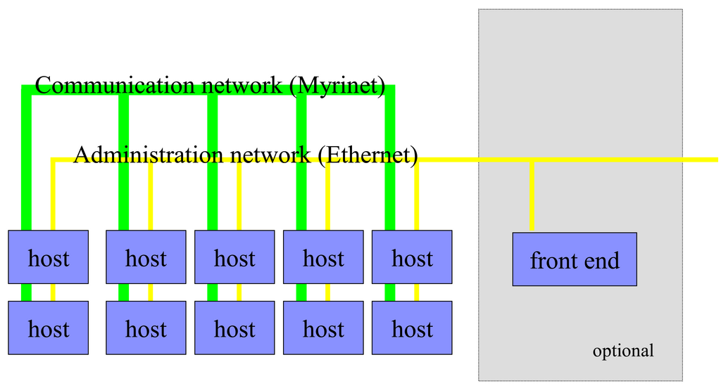 The ParaStation MPI network setup.